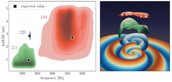 The first historic measurement of more than a single “black hole sound”, a pathway to investigate the strongest regime of gravity, obtained by the LIGO-Virgo-KAGRA collaborations on the 14th January 2025. The left panel shows the frequency and “lifetime” of the different ringdown tones measured in the gravitational wave signal “GW250114”, agreeing with the theoretical predictions. On the right, the corresponding gravitational-wave signal predicted by numerical simulations.  Credits: Dr. Keefe Mitman (Cornell University), Dr Lorenzo Pompili and Prof. Harald Pfeiffer (Albert Einstein Institute, Potsdam).